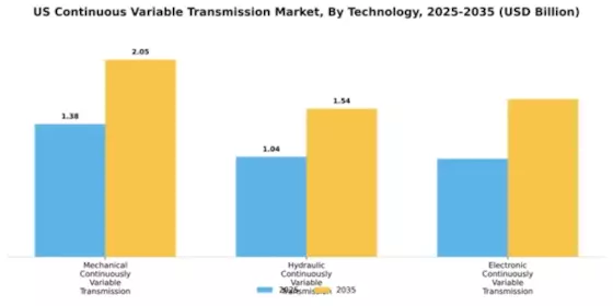 US Continuous variable transmission Market Segment Image 2