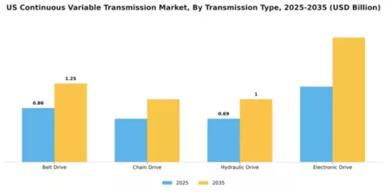 US Continuous variable transmission Market Segment Image 3