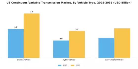US Continuous variable transmission Market Segment Image 4