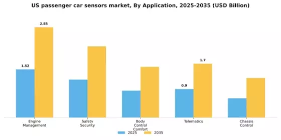 US Passenger Car Sensors Market Segment Image 0