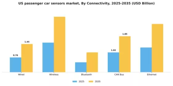 US Passenger Car Sensors Market Segment Image 1