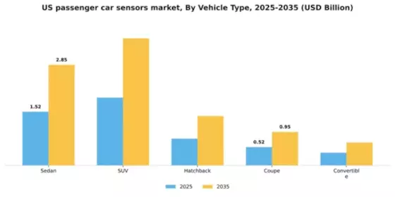 US Passenger Car Sensors Market Segment Image 3