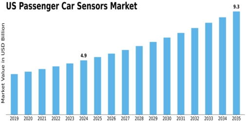 US Passenger Car Sensors Market Size