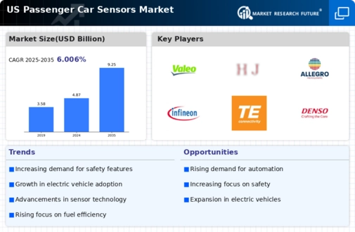 US Passenger Car Sensors Market Infographic