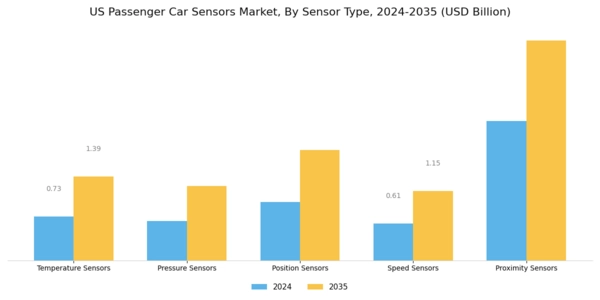 US Passenger Car Sensors Market Segment Image 0
