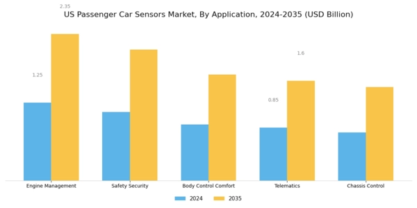 US Passenger Car Sensors Market Segment Image 1