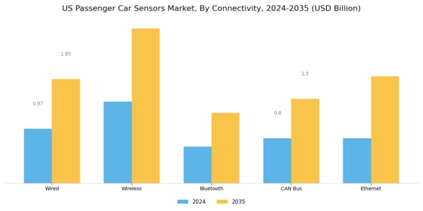 US Passenger Car Sensors Market Segment Image 3