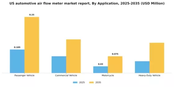 US Automotive Air Flow Meter Market Segment Image 0