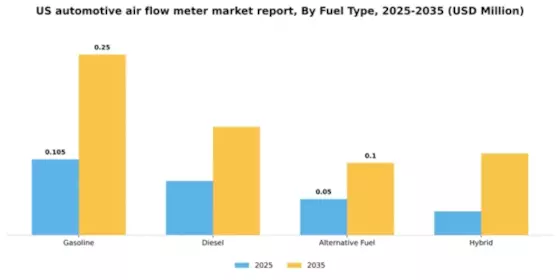 US Automotive Air Flow Meter Market Segment Image 1