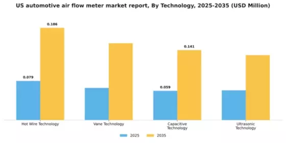 US Automotive Air Flow Meter Market Segment Image 2