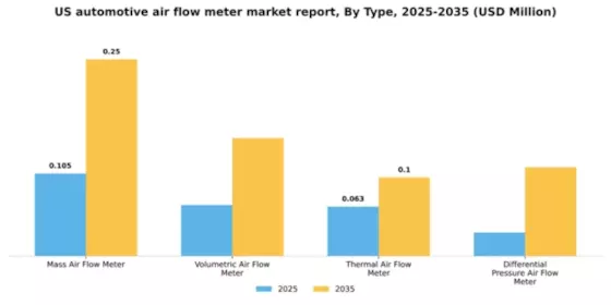 US Automotive Air Flow Meter Market Segment Image 3