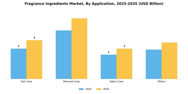 Fragrance Ingredients Market Segment Image 0
