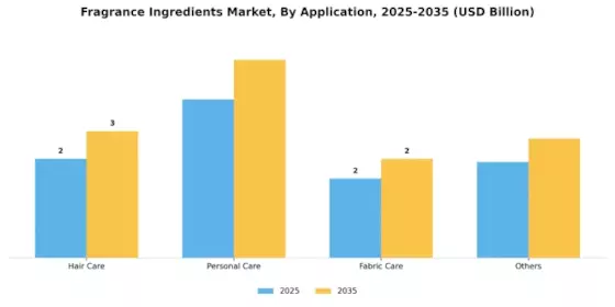 Fragrance Ingredients Market Segment Image 1