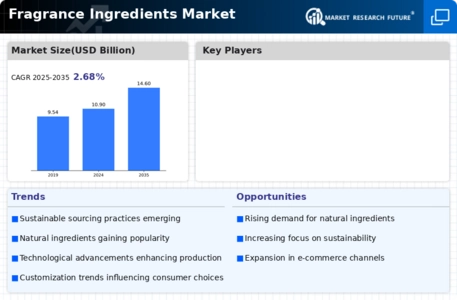 Fragrance Ingredients Market Infographic