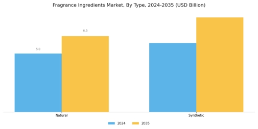 Fragrance Ingredients Market Segment Image 0