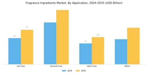 Fragrance Ingredients Market Segment Image 1