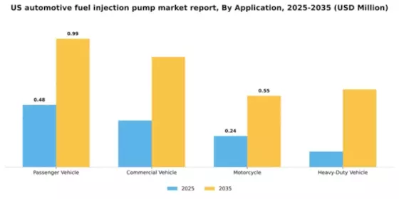 US Automotive Fuel Injection Pump Market Segment Image 0