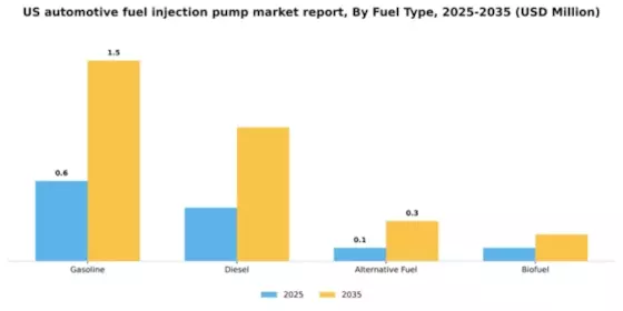 US Automotive Fuel Injection Pump Market Segment Image 2