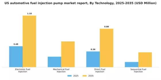US Automotive Fuel Injection Pump Market Segment Image 3