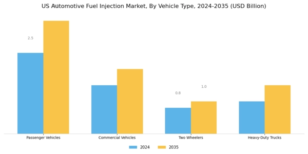 US Automotive Fuel Injection Pump Market Segment Image 2