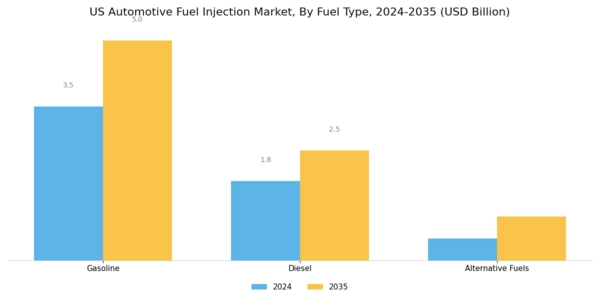 US Automotive Fuel Injection Pump Market Segment Image 3