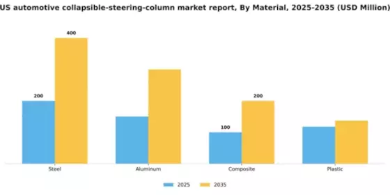 US Automotive Collapsible Steering Column Market Segment Image 2
