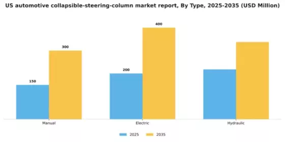 US Automotive Collapsible Steering Column Market Segment Image 3