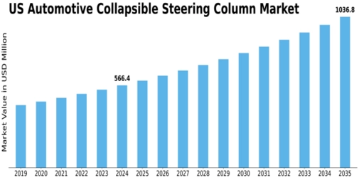 US Automotive Collapsible Steering Column Market Size