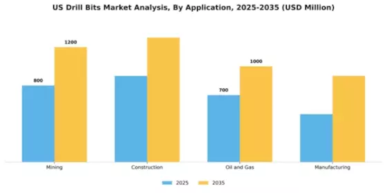 US Drill Bits Market Segment Image 0