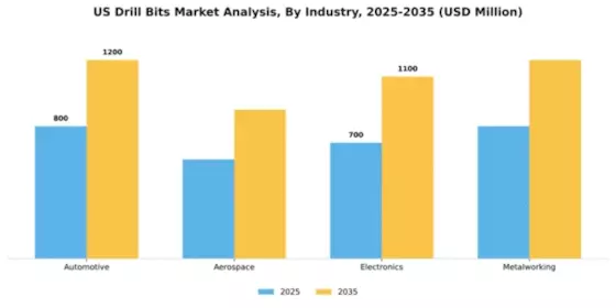 US Drill Bits Market Segment Image 1