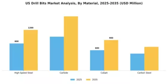 US Drill Bits Market Segment Image 2