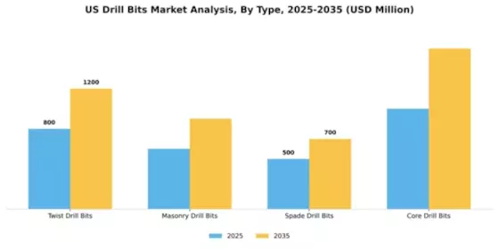US Drill Bits Market Segment Image 3