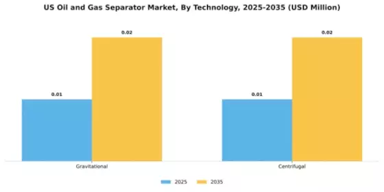 US Oil & Gas Separator Market Segment Image 1