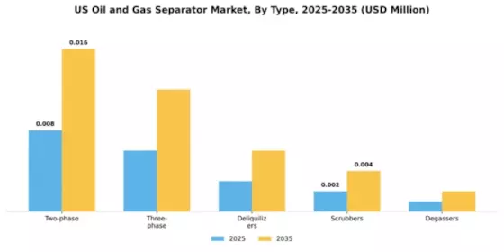 US Oil & Gas Separator Market Segment Image 2