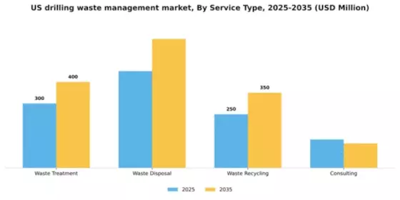 US Drilling Waste Management Market Segment Image 1