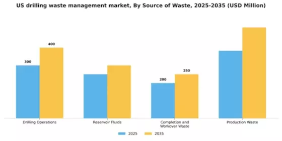US Drilling Waste Management Market Segment Image 2
