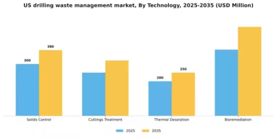 US Drilling Waste Management Market Segment Image 3