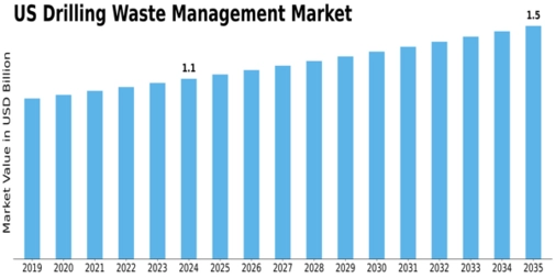 US Drilling Waste Management Market Size