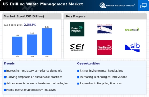 US Drilling Waste Management Market Infographic