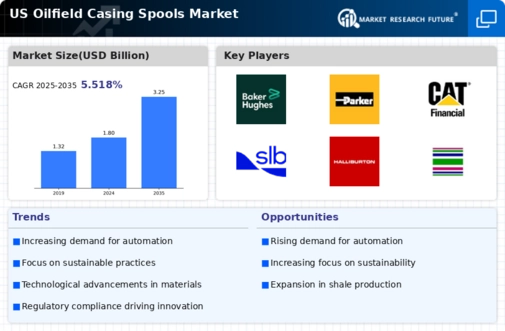US Oilfield Casing Spools Market Infographic