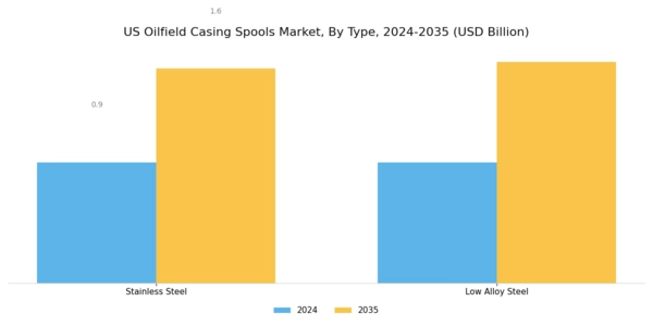 US Oilfield Casing Spools Market Segment Image 0