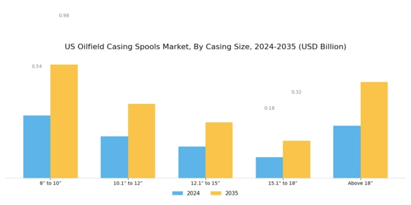 US Oilfield Casing Spools Market Segment Image 1