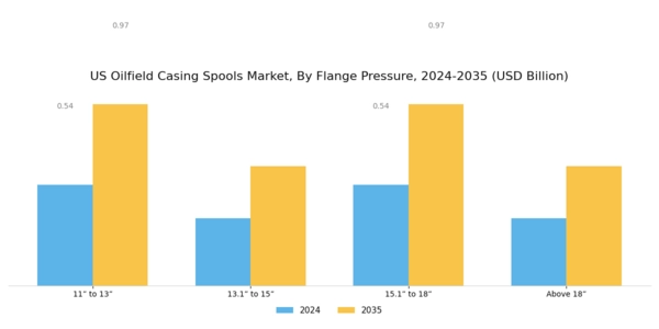 US Oilfield Casing Spools Market Segment Image 3