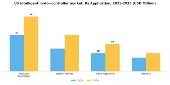 US Intelligent Motor Controller Market Segment Image 0