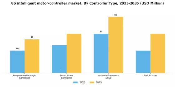 US Intelligent Motor Controller Market Segment Image 1