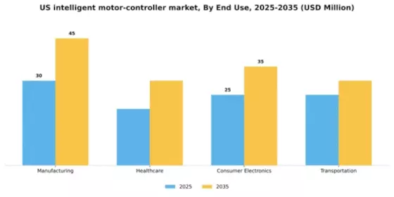 US Intelligent Motor Controller Market Segment Image 2