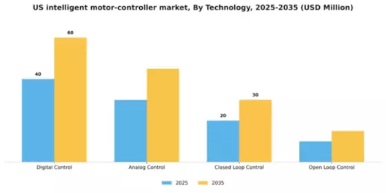 US Intelligent Motor Controller Market Segment Image 3