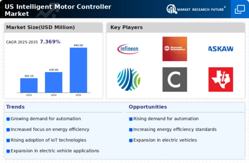 US Intelligent Motor Controller Market Infographic