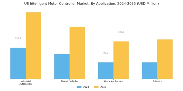 US Intelligent Motor Controller Market Segment Image 0