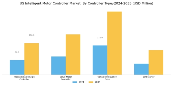 US Intelligent Motor Controller Market Segment Image 1